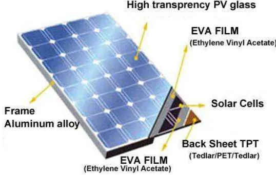 Gambar 2.6 Panel Photovoltaic 