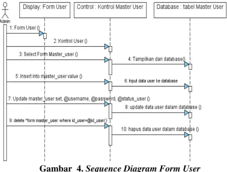 Gambar  4. Sequence Diagram Form User 