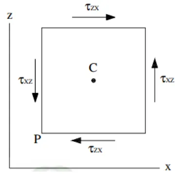 Gambar 2.3. Komponen-komponen Tegangan yang Bekerja pada Kubus Kecil 
