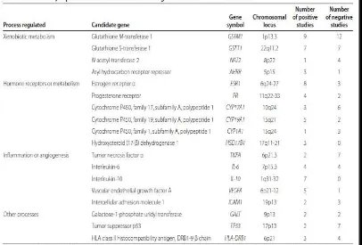 tabel tentang hasil penelitian genetika terkait endometriosis 