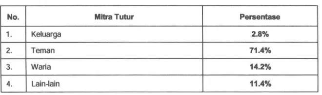 Tabel 7. Mitra Tutur 