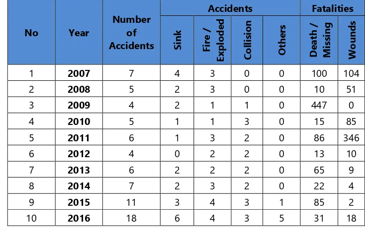 Table 1. 1 Vessels data were investigated by NTSC Year 2007 – March 20171 