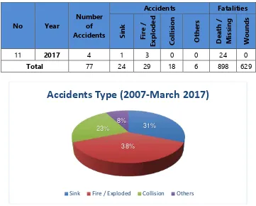 Figure 1. 1 Ship Accidents Percentage diagram 2
