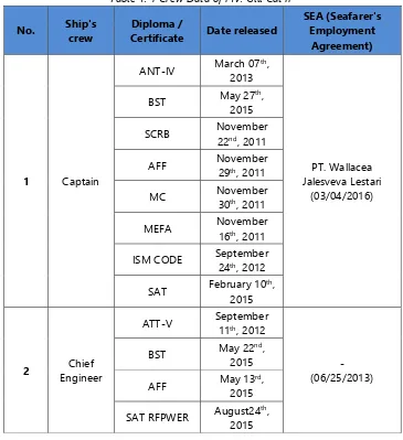 Table 4. 1 Crew Data of MV. Gili Cat II2 