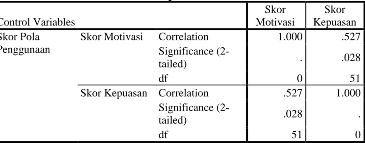 Tabel 1.4 Hasil Perhitungan Korelasi Pola Penggunaan dengan Motivasi dan  Kepuasan  Control Variables  Skor  Motivasi  Skor  Kepuasan  Skor Pola  Penggunaan 