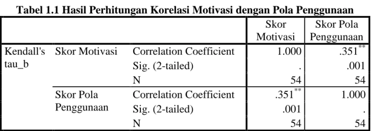 Tabel 1.1 Hasil Perhitungan Korelasi Motivasi dengan Pola Penggunaan  Skor  Motivasi  Skor Pola  Penggunaan  Kendall's  tau_b 