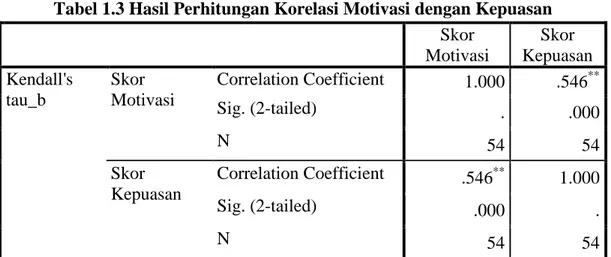Tabel 1.3 Hasil Perhitungan Korelasi Motivasi dengan Kepuasan  Skor  Motivasi  Skor  Kepuasan  Kendall's  tau_b  Skor  Motivasi  Correlation Coefficient  1.000  .546 ** Sig