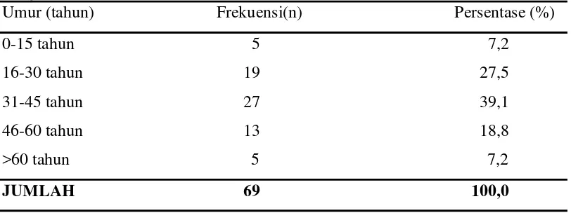 Tabel 5.2.  Distribusi Penderita Yang Menjalani Bedah Sinus Endoskopik Fungsional (BSEF) Berdasarkan Kelompok Umur