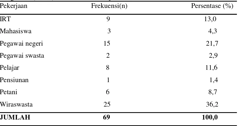 Tabel 5.4.  Distribusi Penderita Yang Menjalani Bedah Sinus Endoskopik Fungsional (BSEF) Berdasarkan Indikasi Operasi