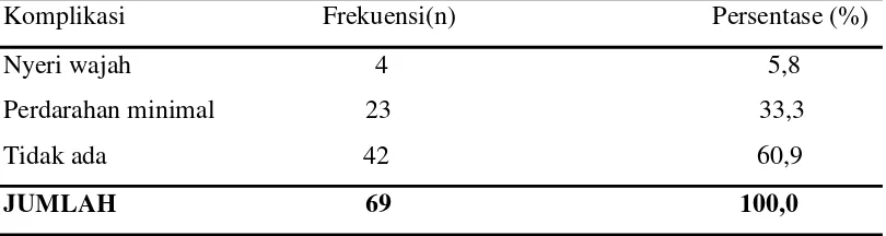 Tabel 5.5.  Distribusi Penderita Yang Menjalani Bedah Sinus Endoskopik Fungsional (BSEF) Berdasarkan Komplikasi Operasi