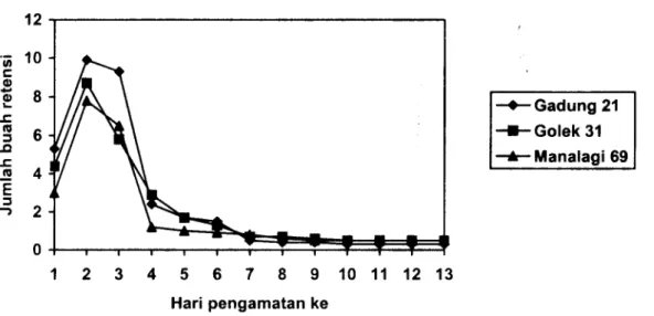 Gambar  2.  Jumlah buah retensi per malai kultivar Manalagi 69, Gadung 21 daD Golek 31.