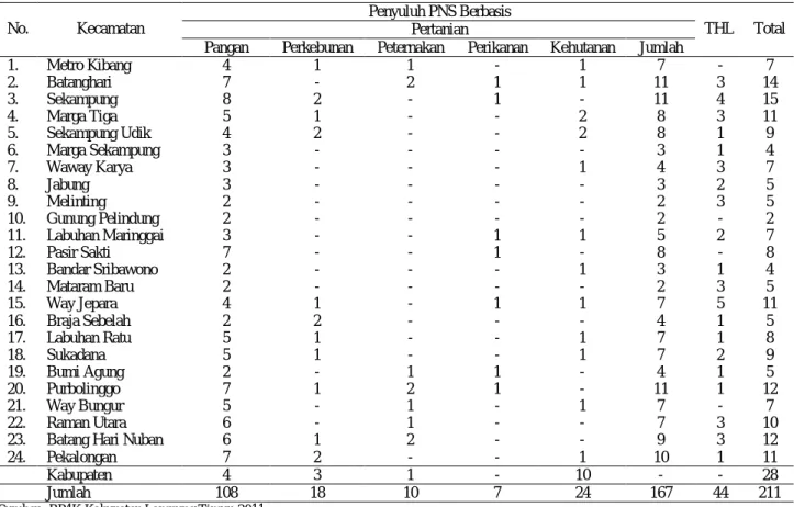 Tabel  2.  Jumlah  kelompok  tani  dan  luas  SL-PTT  padi inhibrida per kecamatan tahun 2012 