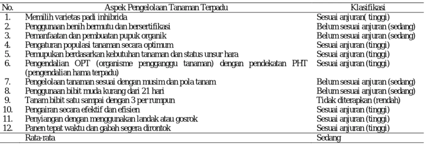 Tabel 4.  Penerapan teknologi SL-PTT padi inhibrida per komponen teknologi dasar dan pilihan 