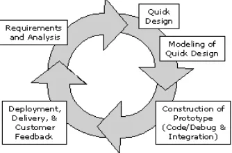 Gambar 1.  Pressman, Roger S, 2002. Pengembangan Perangkat Lunak Model Prototype Rekayasa Perangkat Lunak