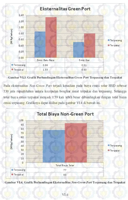 Gambar VI.3. Grafik Perbandingan Eksternalitas Green Port Terpasang dan Terpakai 