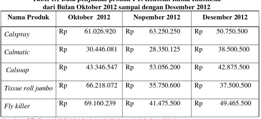 Tabel 1.1 Data penjualan produk PT. Rentokil Initial Indonesia  