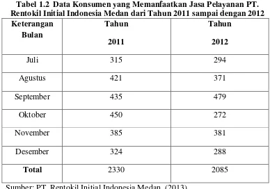 Tabel 1.2  Data Konsumen yang Memanfaatkan Jasa Pelayanan PT. 