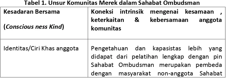 Tabel 1. Unsur Komunitas Merek dalam Sahabat Ombudsman 