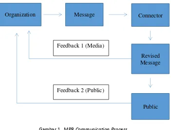 Gambar 1.  MPR Communication Process Sumber: Giannini, 2010 