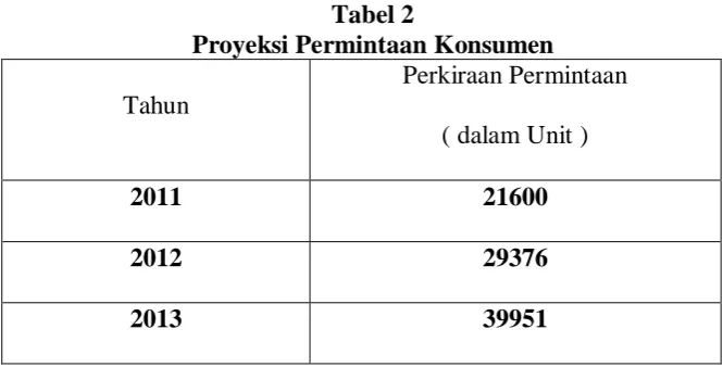 Tabel 2 Proyeksi Permintaan Konsumen  