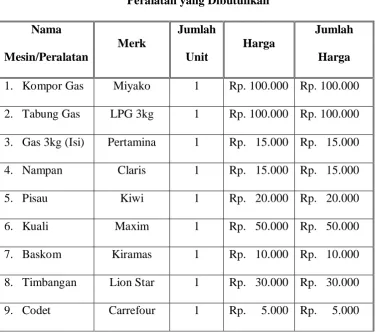 Tabel 9 Peralatan yang Dibutuhkan