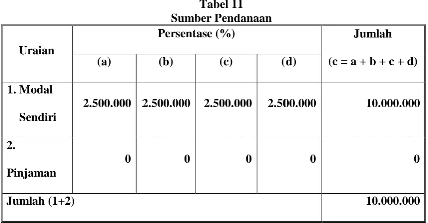 Tabel 11 Sumber Pendanaan