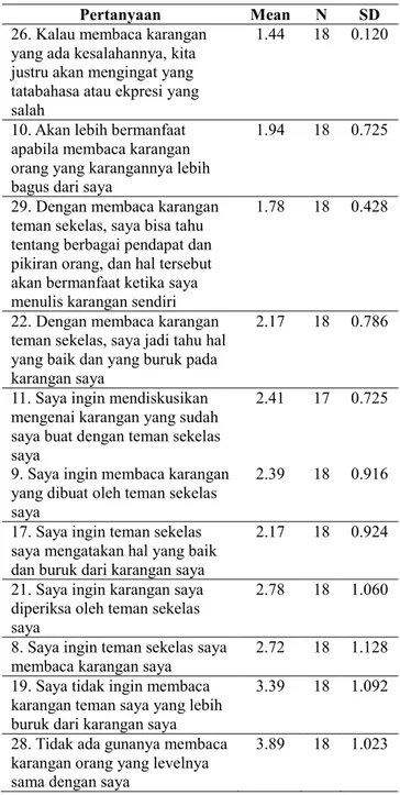 Tabel 2. Mean Belief Terhadap Peer Response  Pertanyaan  Mean  N  SD  26. Kalau membaca karangan 