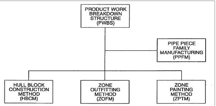 Gambar 2.5 Komponen Product Work Breakdown Structure (PWBS), (Stroch, R.L et all., 1995) 