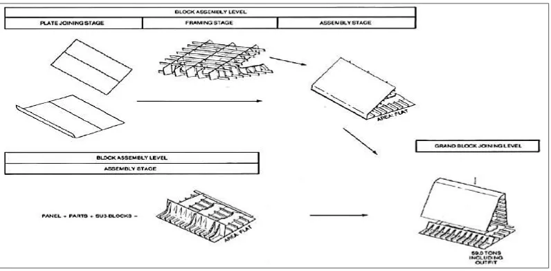 Gambar 2.8 Semi-block dan Block Assembly,  (Stroch, R.L et all., 1995) 
