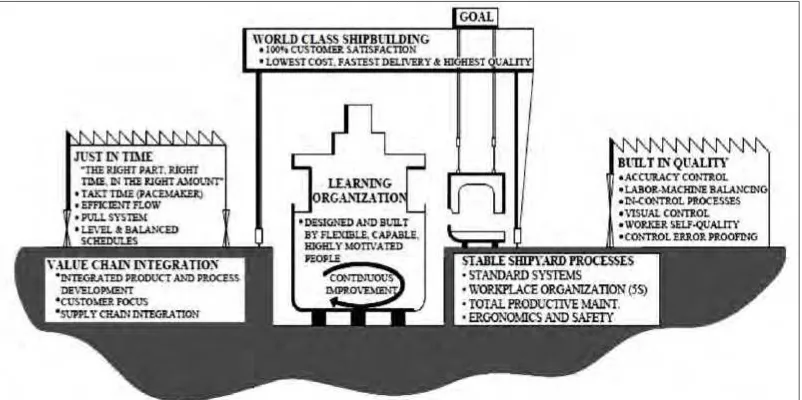 Gambar 2.11  Lean Shipbuilding Mode, (Liker, J.K., and Lamb.T. 2001) 