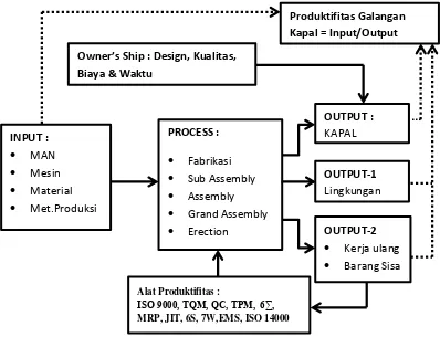Gambar 2.18. Ship Productivity Model (APO, 2005) 