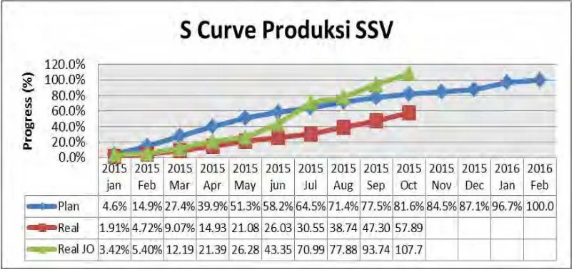 Gambar 4.13 S Curve Realisasi Jam Orang Akumulasi Proyek SSV Philipines 