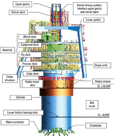 Gambar 2.4  Komponen turret mooring system (www.offshore-mag.com) 