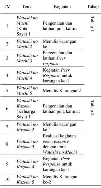 Tabel 1. Jadwal Kuliah Mengarang dengan Semester 2 