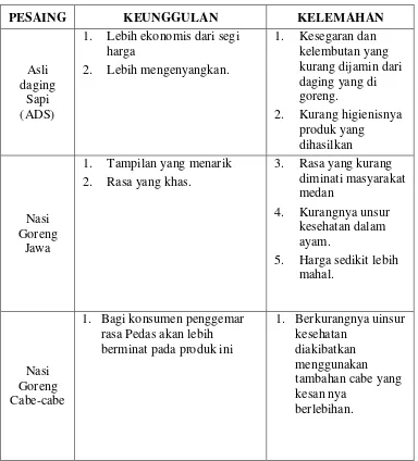 Tabel 7 Kelebihan dan Kelemahan Produk Kompetitor 