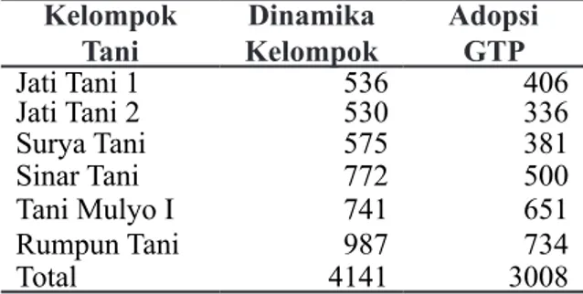 Tabel 4. Total Nilai Dinamika Kelompok dan   Adopsi GTP Pada Kelompok Tani di  Desa Sumber Pinang 
