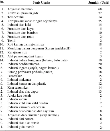 Tabel 1.1. Jenis dan Jumlah UMKM di Kota Binjai, Provinsi Sumatera 