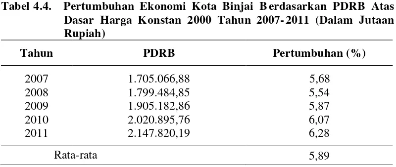 Tabel 4.4.  Pertumbuhan Ekonomi Kota Binjai Berdasarkan PDRB Atas 