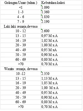 Tabel . Kebutuhan kalori menurut berat badan dan aktivitas