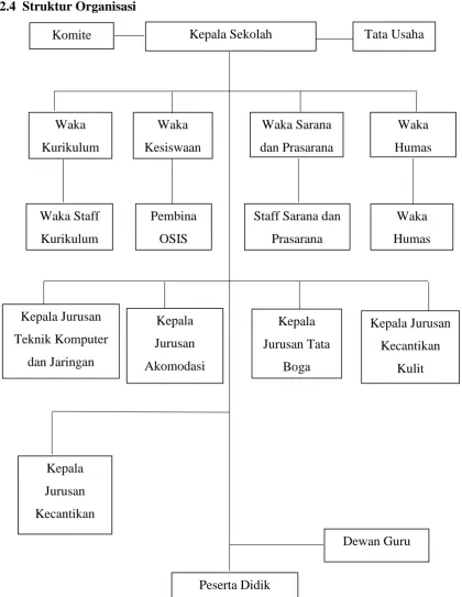 Gambar 2.2 Struktur Organisasi SMKN 3 TANGERANG 