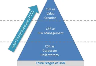 Gambar Tahapan CSR yang dinamakan Program Sosial Bank Indonesia (PSBI) 