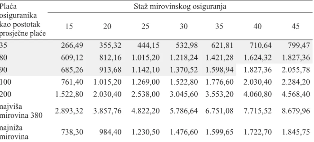 Tablica 9. Starosne mirovine 1. srpnja 2006.(u kn) Plaća 