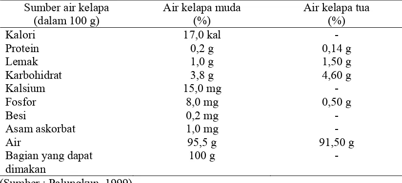 Tabel 2.1 Perbandingan komposisi air kelapa muda dengan air kelapa tua  
