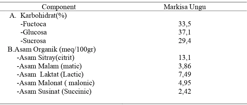 Tabel 2.2.Kandungan Karbohidrat dan Asam-asam Organik Markisa Ungu 