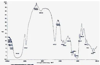 Gambar 4.2. Spektrum FT-IR Nata 
