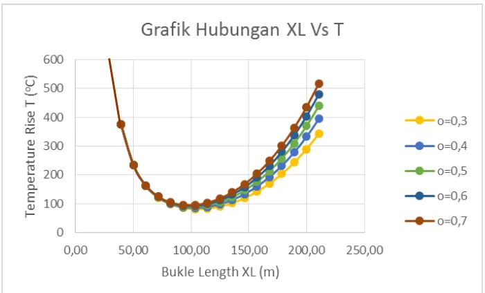 Gambar 4.4 Grafik hubungan 20 panjang buckling (xL) terhadap 