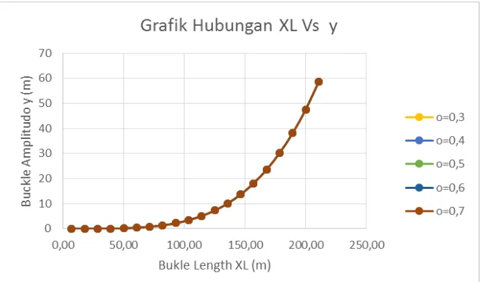 Gambar 4.5 Grafik hubungan 20 panjang buckling (xL) terhadap 