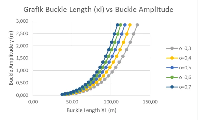 Gambar 4.10. Grafik hubungan 20 panjang buckling (xL) terhadap 