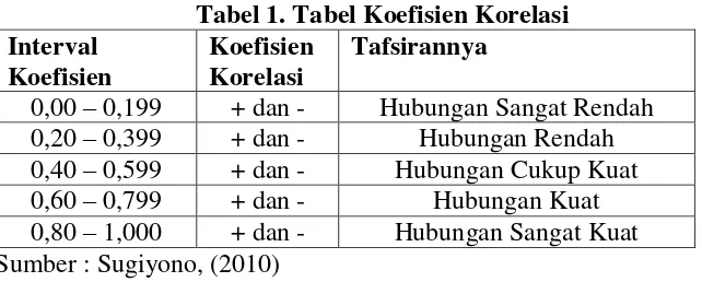 Tabel 1. Tabel Koefisien Korelasi  