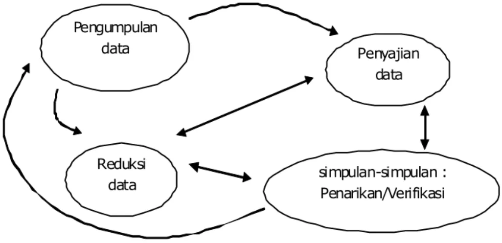 Gambar 2. Komponen-komponen Analisis  Data Model Interaktif (Sumber: Miles, 1992, Analisis  Data Kualitatif)